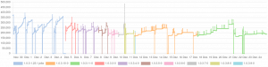 timeline chart of memory consumption of my apps across different builds