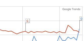 Google Trends: ownCloud vs. Ubuntu One