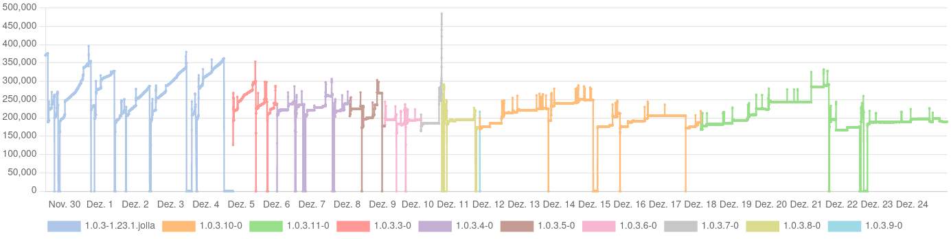 timeline chart of memory consumption of my apps across different builds